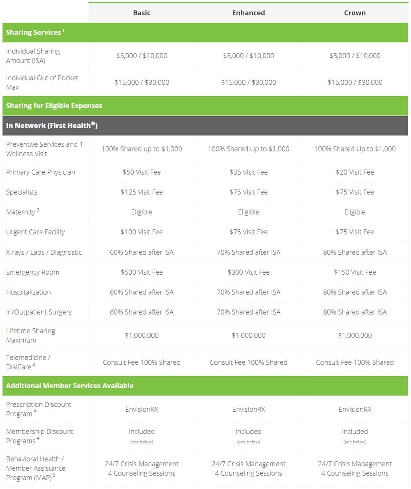 Which Health Sharing Program is Best for You? OneShare Health Blog